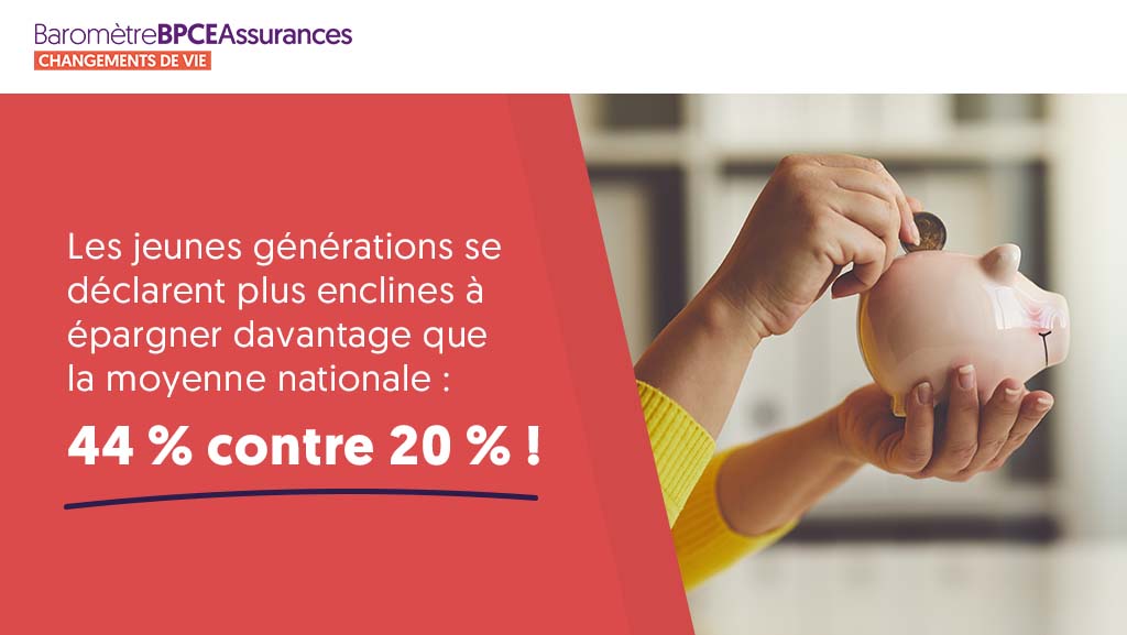 AssurancesBPCE's tweet photo. Des disparités existent entre jeunes et anciennes générations concernant l'#épargne. En effet, les plus jeunes épargnent plus tôt par inquiétude et manque de #confiance en l'avenir : ils sont soucieux de manquer de pouvoir d'achat plus tard. 🔒🤞 #BaromètreDesChangementsDeVie https://t.co/Vnx5oygJT5