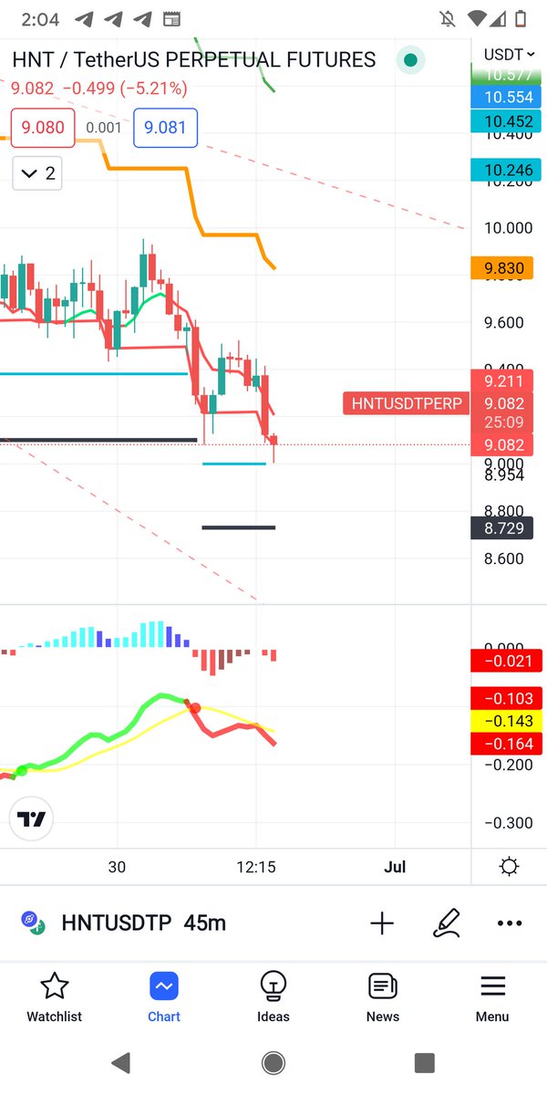 fiboqube's tweet photo. HNT looks bearish now 🐻. Open Short
🔥 Trading signal from FQCC
🏛 #Binance Futures
💵 #HNT/USDT use leverage x10-x20
📈 Open SHORT – Market Price: 9.05
🎯 LO 1: 9.07
🎯 LO 2: 9.10
⛔️ Stop Loss : 9.24
💼 Take Profit Levels:
💰 TP 1: 9.00
💰 TP 2: 8.75
💰 TP 3: 8.53
✅ https://t.co/L4L4if75PK
