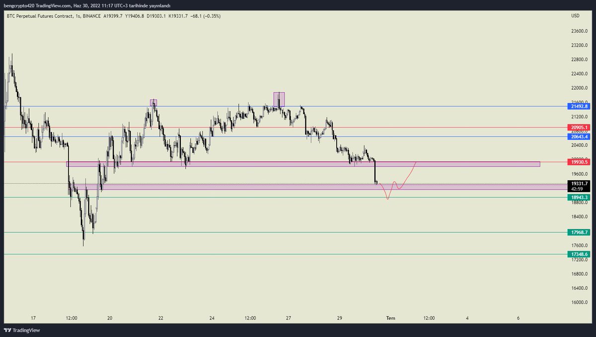 bengcrypto420's tweet photo. As long as the LHs are not broken, I'll try long scalp positions to catch the reaction moves.

#BTC #BTCUSDT https://t.co/UY7JnoBLte
