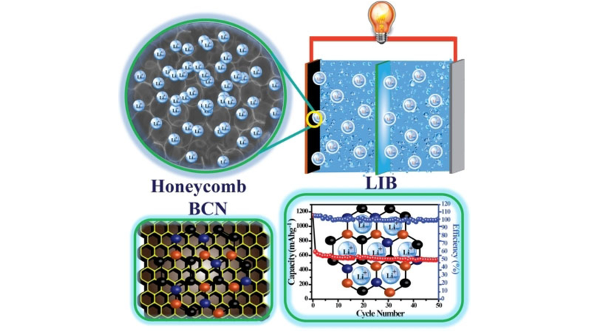 ChemNanoMat's tweet image. Honeycomb Boron Carbon Nitride as High-Performance #AnodeMaterial for #LithiumIonBatteries. Study by Manjusha Shelke et al. @csir_ncl onlinelibrary.wiley.com/doi/10.1002/cn…