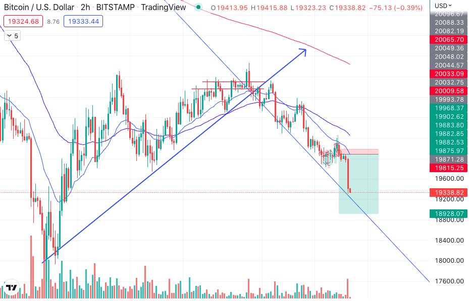 Following the plan #BTC #Leverage
