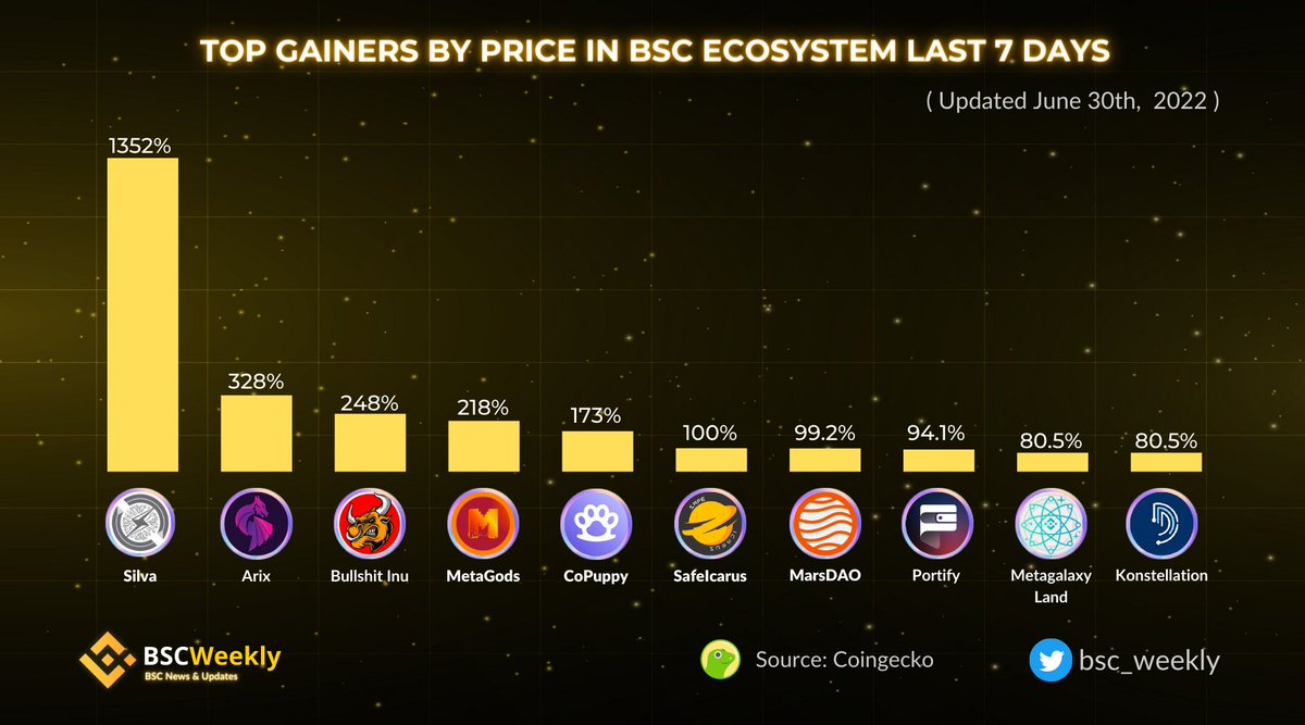 Top Gainers By Price In #BSC Ecosystem Last 7 Days 🔥🔥
$SILVA 
$ARIX <a href="/arixdexofficial/">ArixDEX</a> 
$BULL <a href="/BullShitInu/">BullShit Inu</a> 
$MGOD <a href="/PlayMetaGods/">MetaGods Official</a> 
$CP <a href="/CoPuppy_BSC/">CoPuppy</a> 
$SAFEICARUS @safeicarus 
$MDAO <a href="/0xMarsDAO/">MARS DAO</a>
$PFY @PortifyOfficial 
$MEGALAND <a href="/metagalaxyland/">Metagalaxy Land</a> 
$DARC <a href="/KNSTL_TECH/">Konstellation Labs</a> 
#BNB #BNBCHAIN