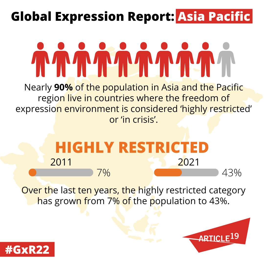 article19asia's tweet photo. 🚩ARTICLE 19's Global Expression Report 2022 - the perspective from Asia and the Pacific 👇
#HowFreeAreWe #GxR22
👉https://t.co/F97oDb9xrZ https://t.co/nJvo4n6epQ