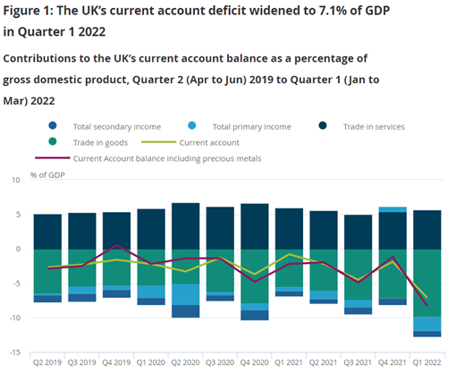 DeanScott_ONS's tweet photo. 📢 This morning we've published our Q1 2022 (January – March) Balance of Payment release:

The UK current account deficit widened to £44.2 billion (7.1% of GDP) in Q1 2022, a change of £32.8 billion from the previous quarter.

https://t.co/1J6bPuMyro

#bop #trade #fdi https://t.co/1aiuorwAl0