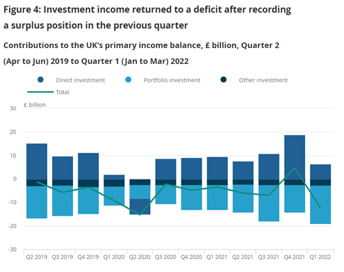 DeanScott_ONS's tweet photo. 4/5: The primary income account returned to a deficit position of £12.4 billion, or 2.0% of GDP, after recording a surplus in Q4 (Oct to Dec) 2021. #primaryincome https://t.co/uxXsgrttqU
