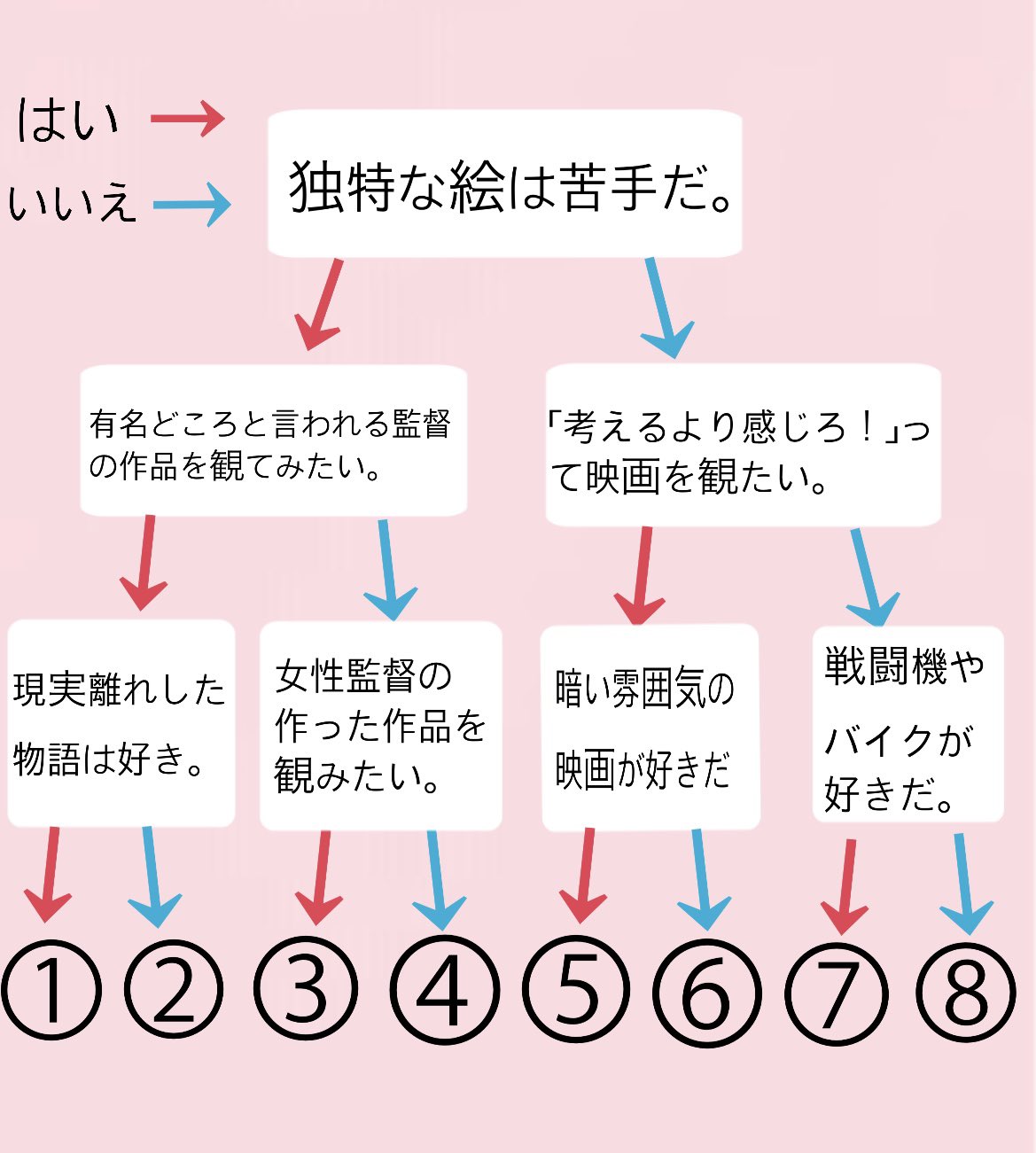 𝕃𝕠𝕥𝕤 私的おすすめアニメ監督の診断フローチャート完成した アニメ映画観たいな って方是非やってみてほしい 結果は下にっ T Co Junohda9hq Twitter