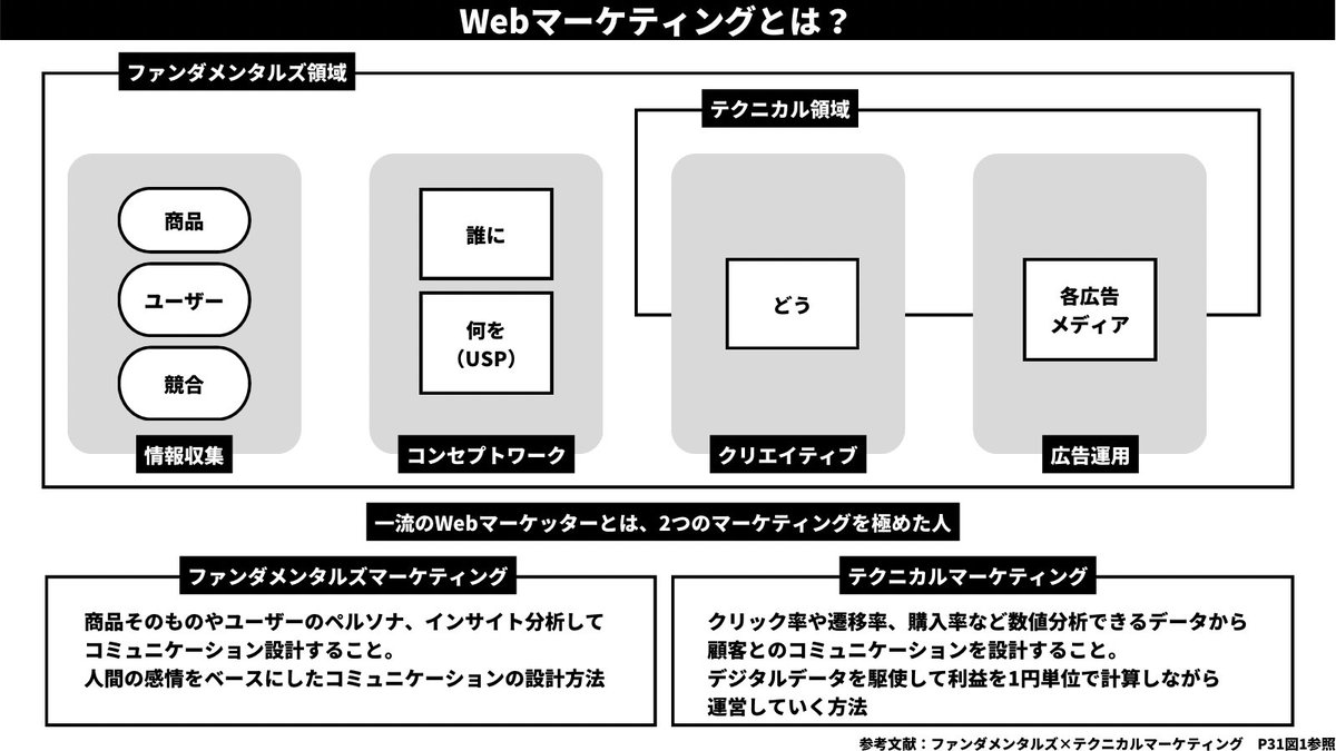 サラリーマン、ブロガー必見！ ファンダメンタルズ×テクニカルマーケティング83の方法のポイントを図解で分かりやすく解説！ ギュッと要点詰め込みました。  忙しい人は、この図解でマーケティングの勉強の参考にしてください！