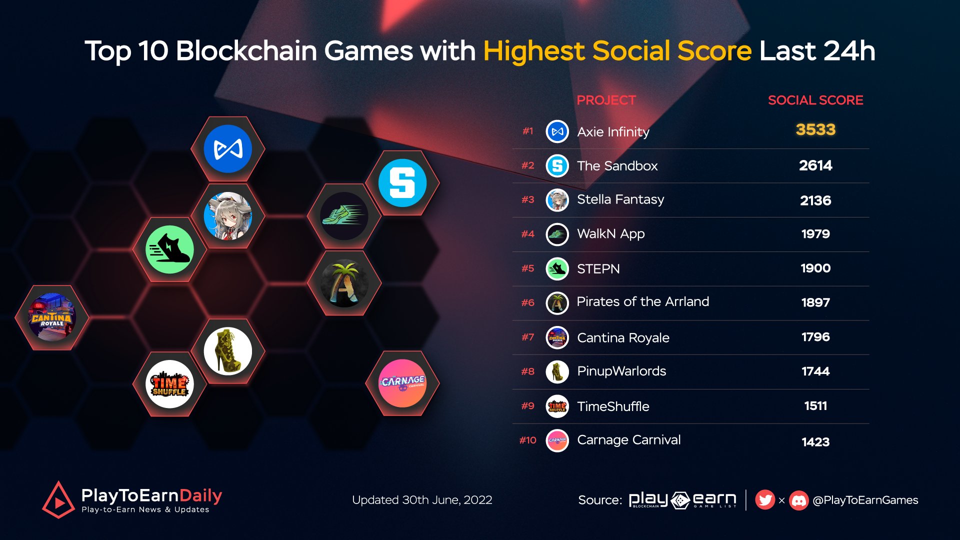 RT PlayToEarnGames: Top 10 Blockchain Games with Highest Social Score Last 24H  $AXS @Axieinfinity $SAND @TheSandboxGame $SFTY @rStellaFantasy $WALKN @WalkN_app $GMT @stepnofficial $RUM @ArrlandNFT @CantinaRoyale @pinupwarlords $TIMS @TimeShuffleGame @Cng_Carnival  #PlayToEarn #NFT #Metaverse [twitter.com] [pbs.twimg.com]