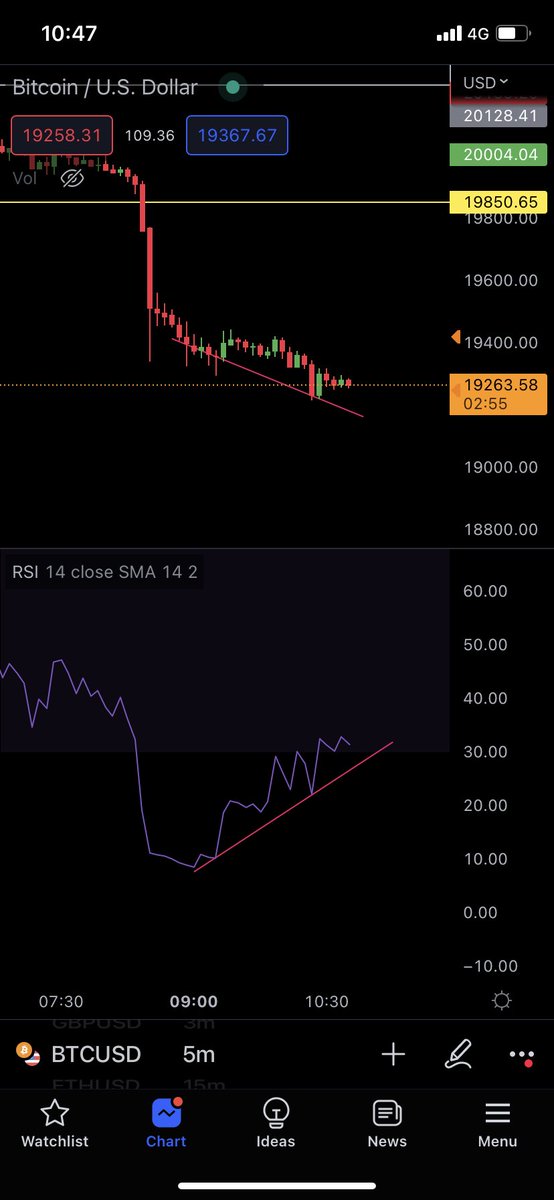 DaytraderBallum's tweet photo. Bullish divergence? #BTCUSD https://t.co/OTU4IEnlJ2