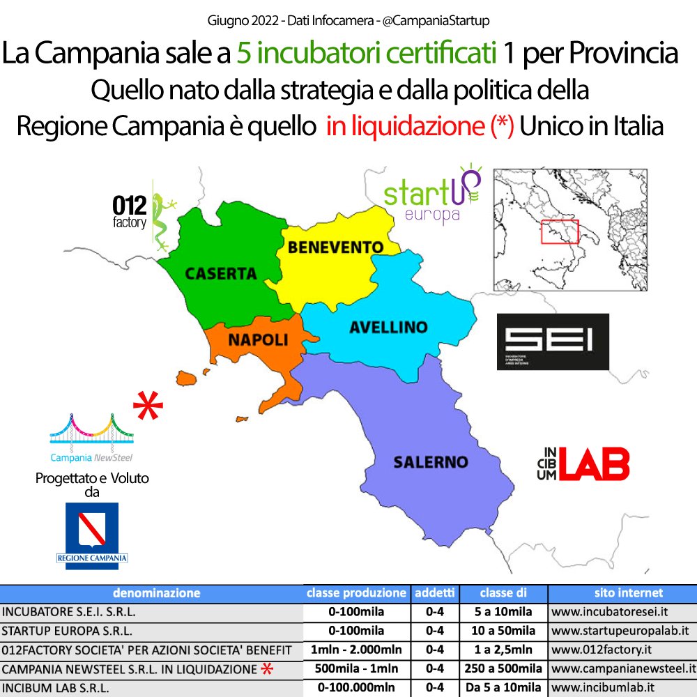 CampaniaStartUp's tweet photo. Una Buona Notizia: Crescono i progetti imprenditoriali privati che fanno da #IncubatoriCertifiati
Qui la Conferma che la Regione Campania sta sbagliando su tutto il fronte delle #startup
Sottraendo futuro non solo a #Napoli e alla #Campania ma a tutto il #Sud e all'#Italia tutta https://t.co/S2qkMFUtGB