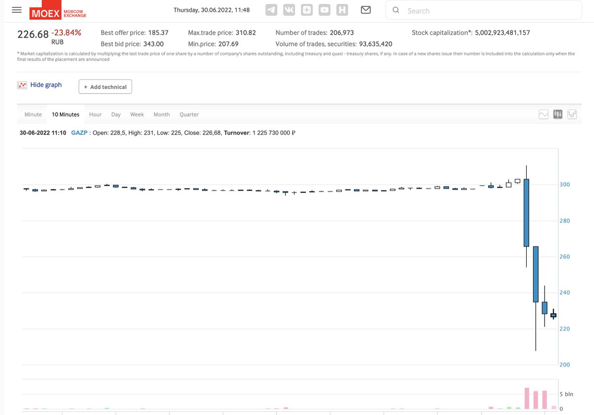 Conrad Knauer on Twitter "RT Liveuamap Gazprom stocks collapsed at