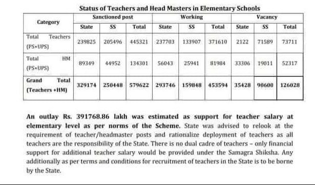 itspravin99's tweet photo. यू पी बेसिक शिक्षा विभाग में 2 लाख से अधिक पद रिक्त हैं, RTI में हुआ खुलासा https://t.co/XPQjJ7oSxQ