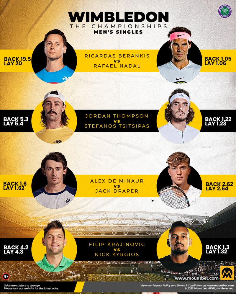 MountBet's tweet photo. @Wimbledon Day 4 has top seeds aiming to move further into Round 3 👊
@iga_swiatek @CocoGauff @KaPliskova @Simona_Halep @RafaelNadal @steftsitsipas @NickKyrgios are all heavy on odds 
❓️Can there be any surprises

#Wimbledon | #Wimbledon2022 https://t.co/uWS3ftzMtC