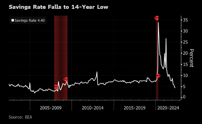 The U.S. savings rate fell to the lowest since 2008 in April, "suggesting growth in spending will decelerate:" <a href="/economics/">Bloomberg Economics</a>