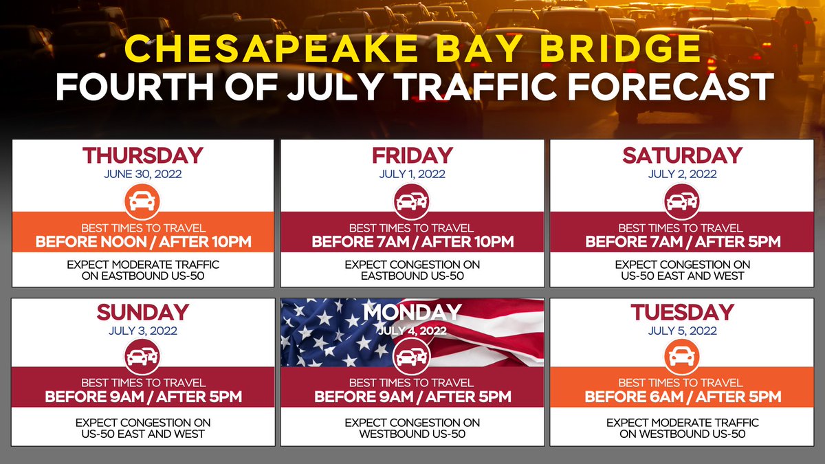 Best times to cross Bay Bridge today is before noon or after 10P.  Fri – before 7A &amp; after 10P / Sat – before 7A &amp; after 5P. Keep in mind ⛈️chances increase on Saturday that can disrupt 2-way traffic resulting in extensive eastbound delays. go.usa.gov/xJHXd #MDShorebound
