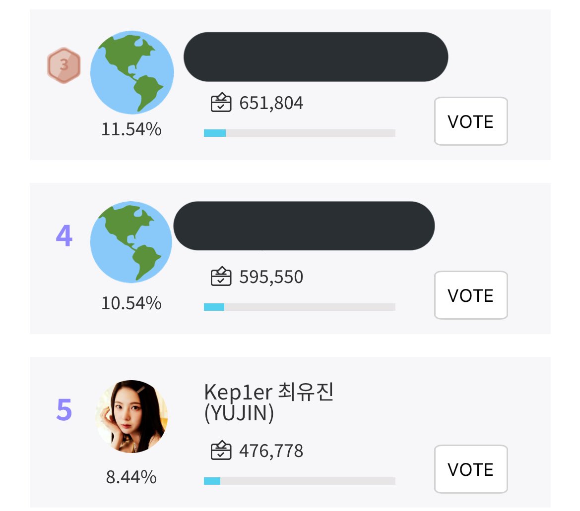 [🗳] 

We’re currently at 5th rank, we need to be in top 1-3 to get a reward. We can do it if we just have more people to help. Reply if you’re interested. 

#CHOI_YUJIN #최유진 #씨엘씨 #CLC #Kep1er #케플러 <a href="/official_kep1er/">Kep1er</a>