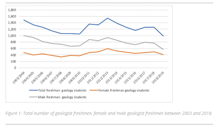 Greco: Student enrolment in geology from a systemic earth science education perspective: an Italian case study
#EuropeanGeologist Journal 50 – Let’s become geologists! Challenges and opportunities in geoscience education in Europe:
bit.ly/3sYRvrO

#education #geology