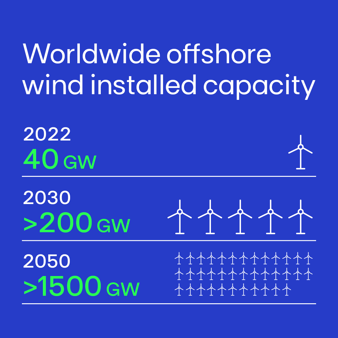 EdpRenewables's tweet photo. We want to move forward during the #UNOceanConference: we recently announced investment in offshore wind which, together with our funding for innovation, will bring us closer to the overall goal of 1500 GW installed capacity.
We are #changingtomorrownow. https://t.co/xF6az4CilE