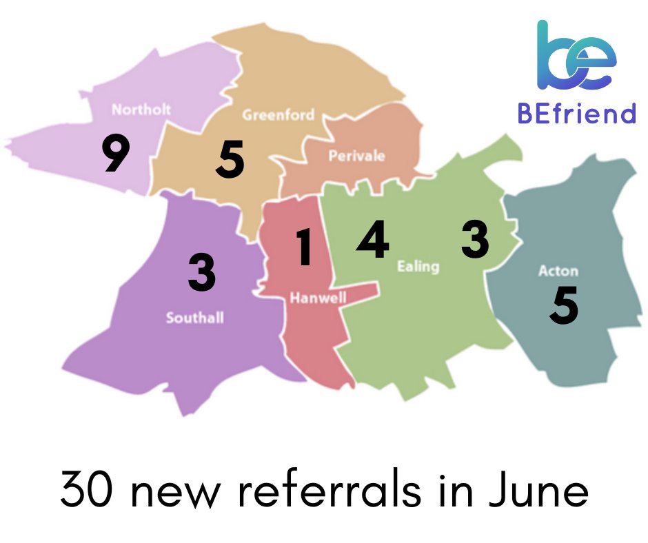During June, we had 30 referrals all across the borough. If you live in the Ealing borough and can spare a couple of hours a week, please get in touch today befriend.london/volunteer/