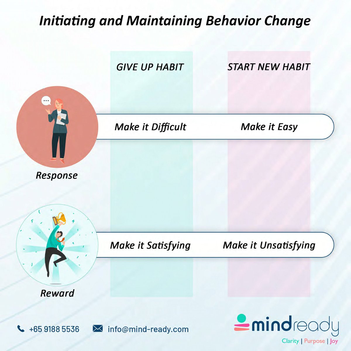 mindready2's tweet photo. You need to find the specific combination of the trigger, desire, response, and reward that will work best for you.
That is something Mind ready coaches can help you with. Get in touch and let’s see how we can support you.

#mindready #trainyourbrain #habits https://t.co/yS6uuqesoj