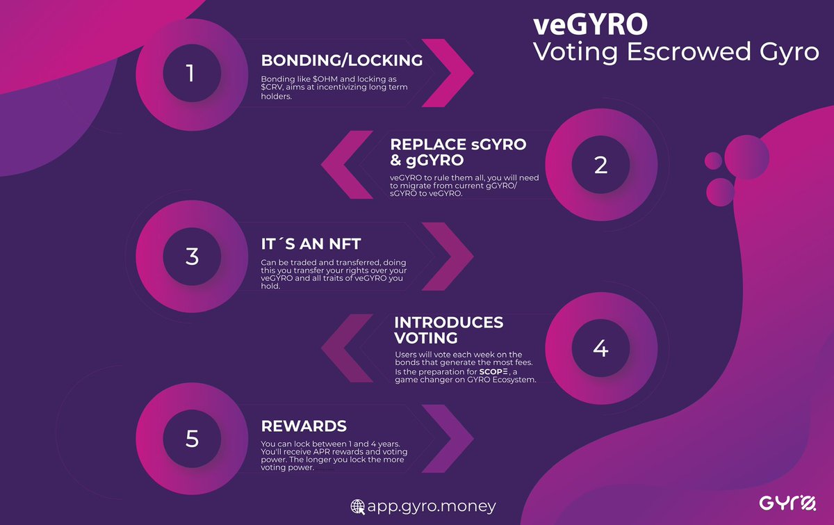 <a href="/cburniske/">Chris Burniske</a> <a href="/GyroDAO/">Gyro</a> $GYRO Is always green 💹👀

Dapp live:
🧬 app.gyro.money

💰Earn rewards with staking &amp; voting on bonds with $GYRO
Currently on our pools:
🚨USDD
🚨BUSD
🚨USDT

🟣low supply
🟣No tax
🟣Sustainable rewards system

More info 👇🏻

t.me/GyroDAO

#veGYRO
