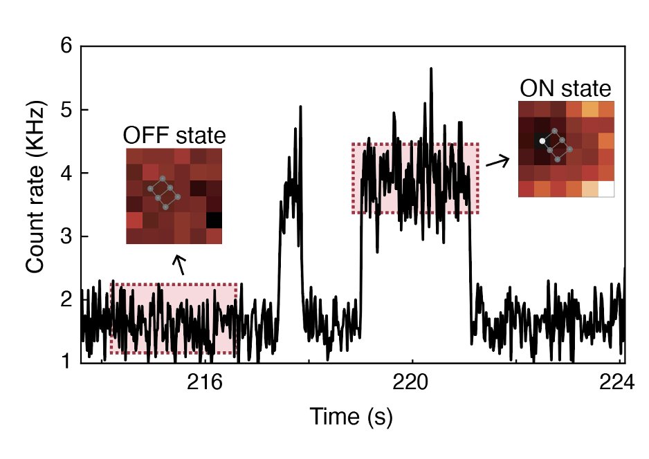 FerStefaniLab's tweet photo. Combining #RASTMIN with ON/OFF stochastic blinking we performed proof-of-principle nanoscopy experiments by imaging DNA origamis with 2-nm precision using only N ~ 2000. 4/6 https://t.co/TVraWm2sAY