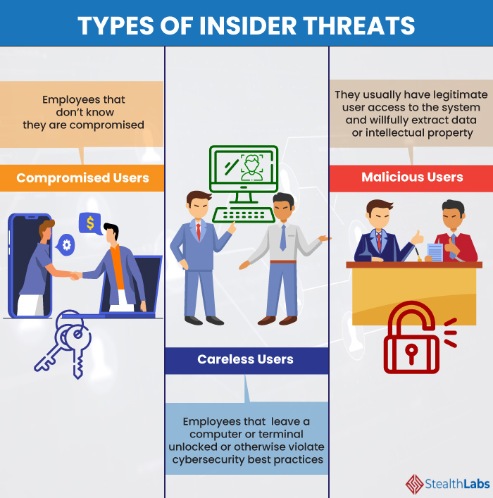 stealthlabsinc's tweet photo. Types Of Insider Threats!
These factors can cause an employee to either intentionally or unintentionally compromise critical enterprise information and assets: https://t.co/FztpPAsj20
@stealthlabsinc #Cybersecurity #cybersecurityimplementation #cybersecurityservices #ITsecurity https://t.co/hBqICV77V5
