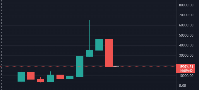 Will #Bitcoin close above 20k? 1 more day to go! If you look at a 6month candle, $btc looks nasty. Doesn't seem like we're going up anything soon. 

It's about to create a massive engulfing bear candle. 

#cryptocurrency #BearMarket2022