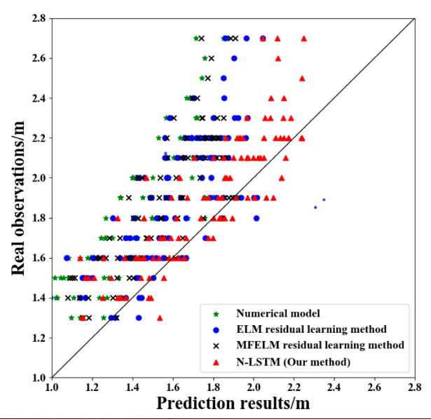 JMSE_MDPI's tweet photo. #RecommendedPaper 
#HighlyCitedPaper

Ocean #Wave_Height Series Prediction with Numerical #Long_Short_Term_Memory https://t.co/c4teqROpPu #mdpijmse via @JMSE_MDPI @CUP1953 

#wave_height_prediction #numerical_model https://t.co/uGIRMXdQcw