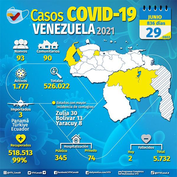 VTVcanal8's tweet photo. #BalanceCOVID19😷| En la siguiente infografía detallamos la información sobre las últimas 24 horas de pandemia en Venezuela ⬇️

#PrevenciónMeteorológica https://t.co/uwrPvH5UEh