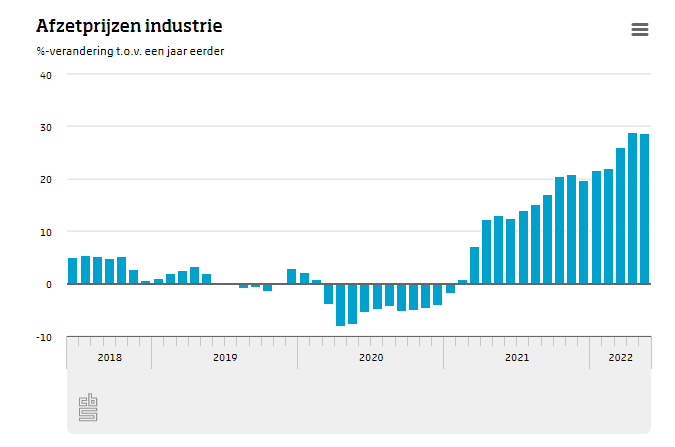 De afzetprijzen van de Nederlandse #industrie waren in mei bijna 29 procent hoger dan in mei 2021. De grote prijsstijgingen van de afgelopen tijd zijn vooral te wijten aan toegenomen kosten voor energie en transport.
cbs.nl/?sc_itemid=f17…