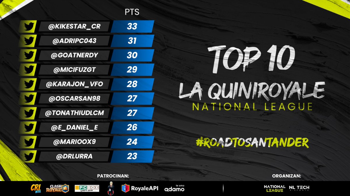 #ClashRoyale 

🏆 TOP 10 #QuiniRoyale
📊 <a href="/jbooruiz/">Juan</a>

🥇 <a href="/kikestar_CR/">kikestar</a>
🥈 @adripc043
🥉 <a href="/GoatNerdy/">EH2 | Nerdy Goat 🐐🇮🇨</a>
4️⃣ <a href="/MicifuzGT/">LFX Mici🦊</a>
5️⃣ <a href="/karajon_vfo/">Karajon</a>
6️⃣ <a href="/Oscarsan98/">Oscar 😈</a>
7️⃣ <a href="/TonathiuDLCM/">Tonathiu DLCM</a>
8️⃣ <a href="/e_DaNiEl_e/">♡Daniel♡</a>
9️⃣ <a href="/MariooX9/">Mario</a>
🔟 <a href="/drlurra/">drlurra</a>

Tabla completa de participantes
jbooruiz.es/NLS12QP

#RoadToSantande