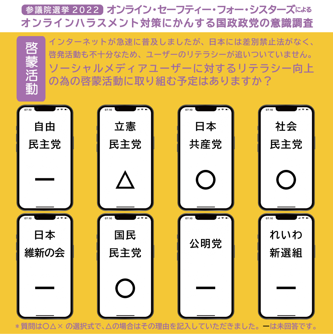 osfs2021's tweet photo. ☑️質問
インターネットが急速に普及しましたが、日本には差別禁止法がなく、啓発活動も不十分なため、ユーザーのリテラシーが追いついていません。ソーシャルメディアユーザーに対するリテラシー向上の為の啓蒙活動に取り組む予定はありますか？

#参議院選挙2022🗳️ https://t.co/Voz3Sw76ho