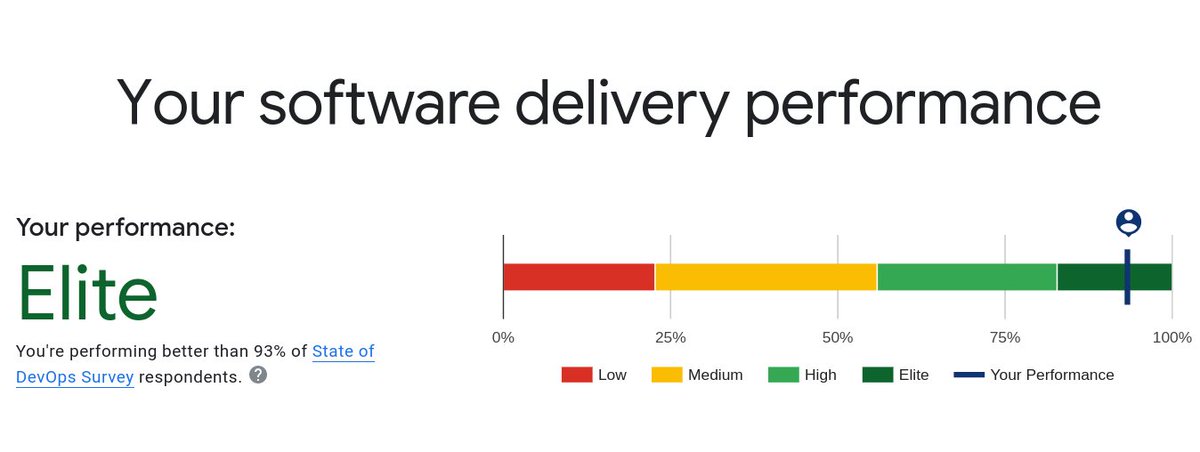 Woah ! we never realized that we are in the Elite Group ! 
devops-research.com/performance.ht…

#DORA <a href="/VLabs_Dev/">VLabsDev</a> <a href="/VLABSIITB/">Virtual Labs</a> #DevOps #SRE