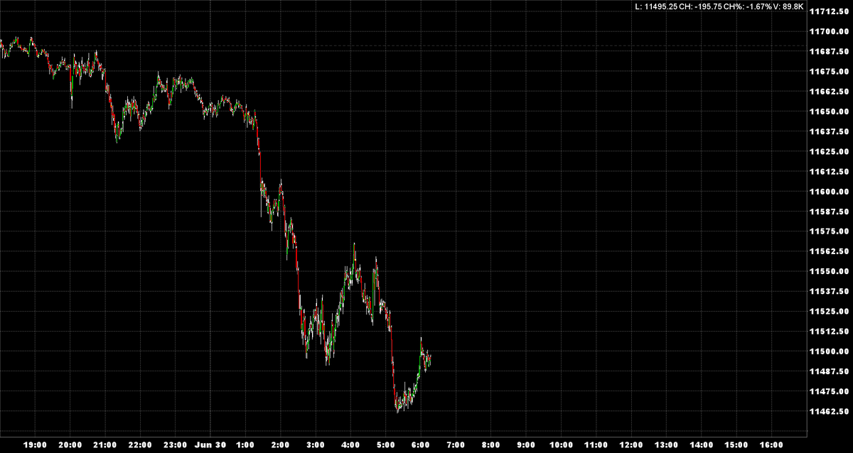 KASDad's tweet photo. Globex $NDX futures $NQ_U traded w/ $ES_U but slightly weaker. Now -196.00 https://t.co/aWsDoqzMOO