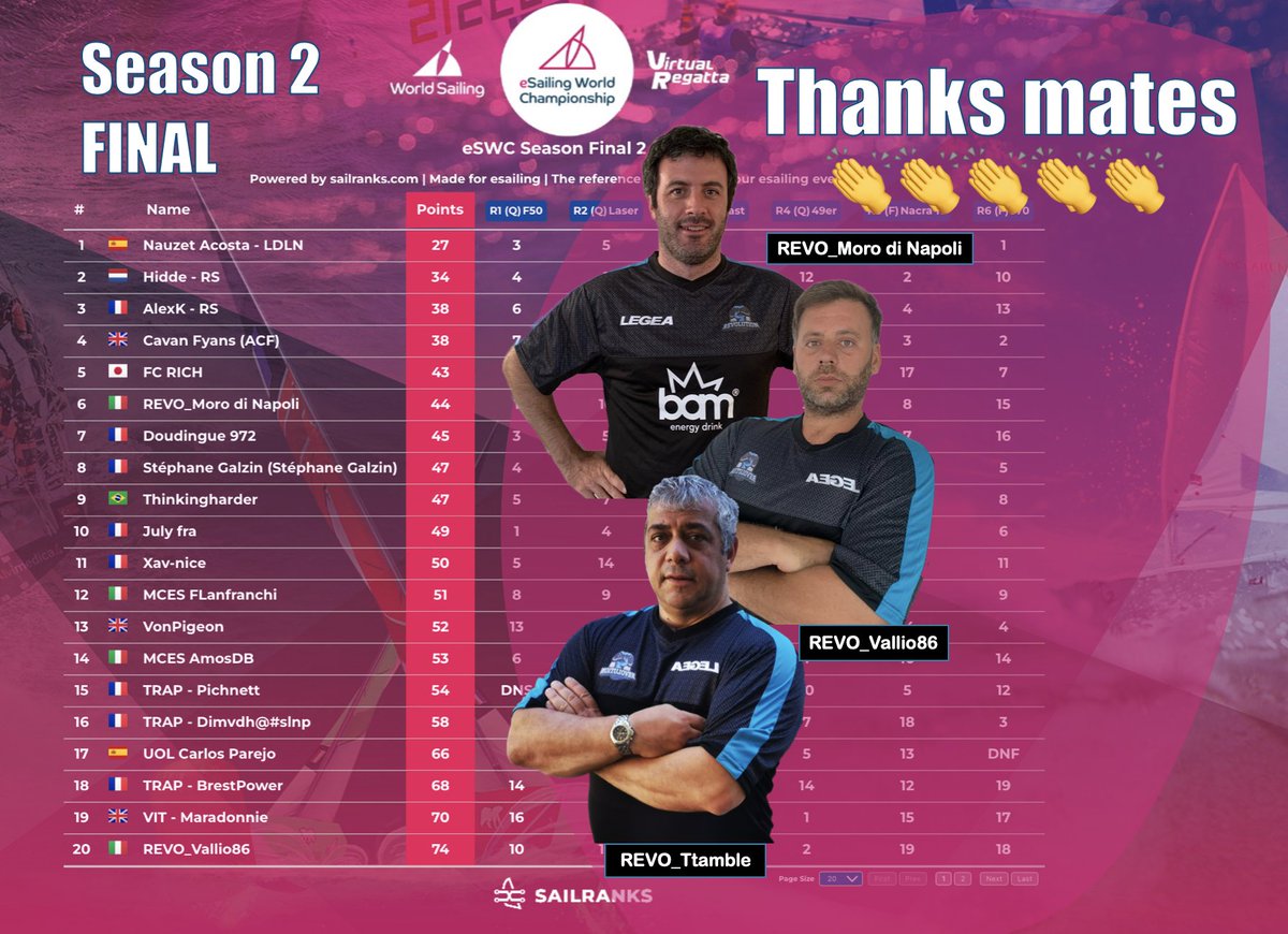 A great Thanks to our Team mates @REVO_Moro_di_Napoli <a href="/REVO_Vallio86/">Valerio Mereghini</a> @REVO_Ttamble for taking part in the final of eSWC Season 2. A special thank to @REVO_Moro_di_Napoli for qualifying for the semi-finals. 👏👏💪💪
<a href="/federvela/">Federazione Italiana Vela</a> <a href="/worldsailing/">World Sailing 🌎⛵️</a> <a href="/VirtualRegatta/">Virtual Regatta</a> <a href="/EsportRevo_/">Esport Revolution</a> @JkalTeam