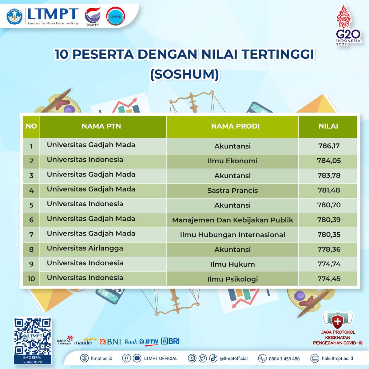 ltmptofficial's tweet photo. ✨DATA HASIL SELEKSI BERSAMA MASUK PERGURUAN TINGGI NEGERI (SBMPTN) 2022✨

Halo, Calon Mahasiswa Indonesia!

Setelah data mengenai KIP Kuliah, kita juga dapat menyimak data 10 peserta dengan nilai SOSHUM tertinggi pada SBMPTN 2022. https://t.co/nbM7kchcvZ