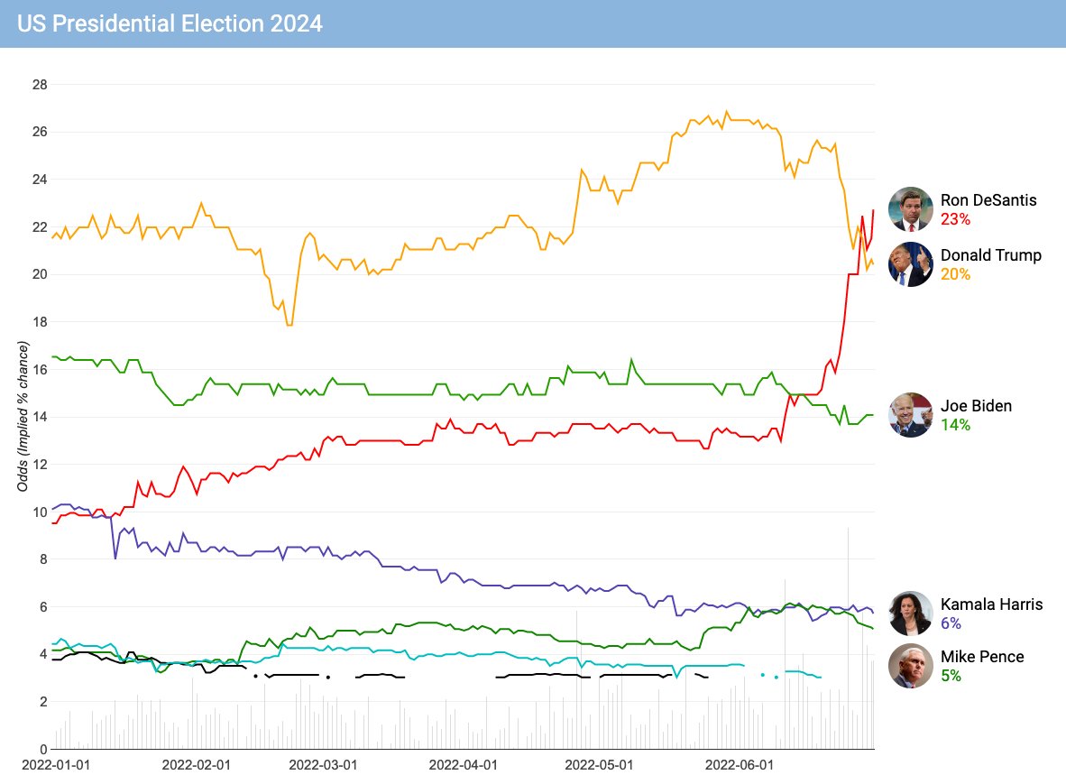 betdatapolitics's tweet photo. Quite remarkable: Ron DeSantis is now the betting market favourite for Presidential Election 2024 (6 month chart) https://t.co/c0K9rtvqnl