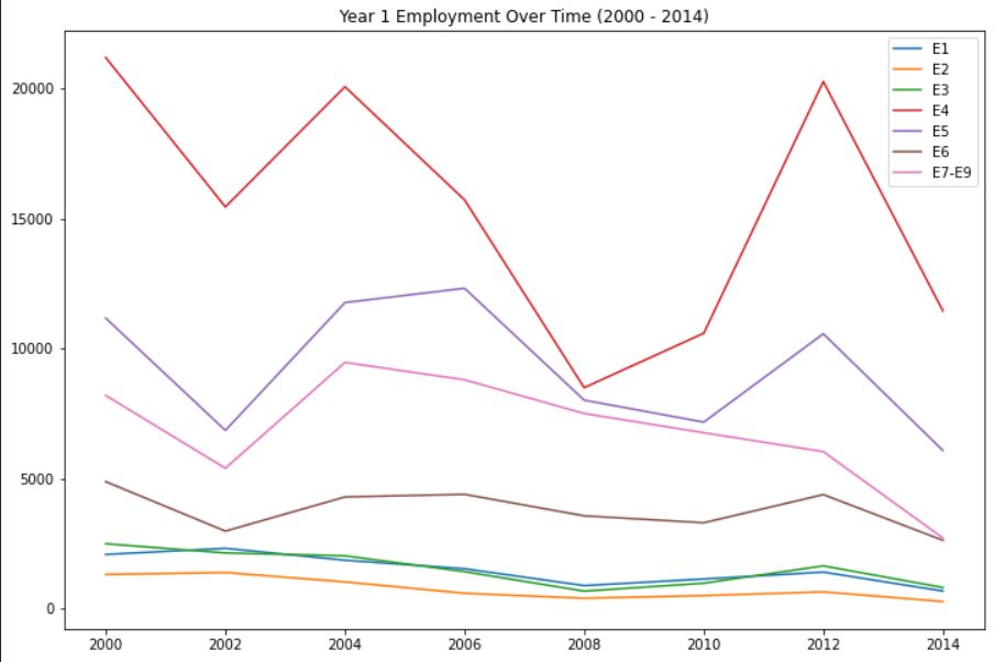itsjoey2go's tweet photo. It feels great to share this! My first data visualization on my own. It isn't great and still needs work but it still feels great. This is from a data set that tracks veteran employment after leaving the Army. I need feedback! Criticism makes me better!

#DataScience https://t.co/wgdhye7zCQ