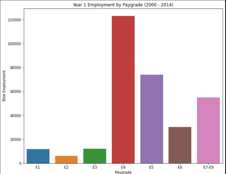 itsjoey2go's tweet photo. It feels great to share this! My first data visualization on my own. It isn't great and still needs work but it still feels great. This is from a data set that tracks veteran employment after leaving the Army. I need feedback! Criticism makes me better!

#DataScience https://t.co/wgdhye7zCQ