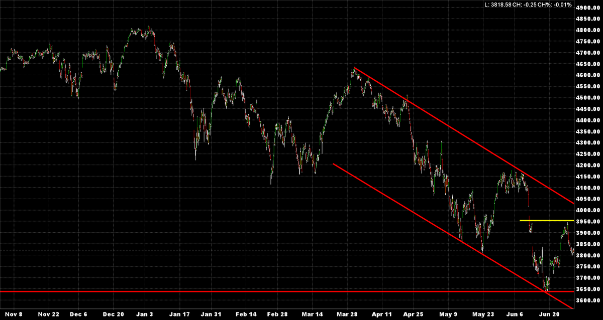 KASDad's tweet photo. $SPX would open at 3763ish presently which would approach a .618 retracement of the rally from the 6/17 low. It would also close the gap from 6/24. A mkt unable 2 hold rallies continued that pattern yesterday. The tape is ugly. https://t.co/doo8iwK3I6