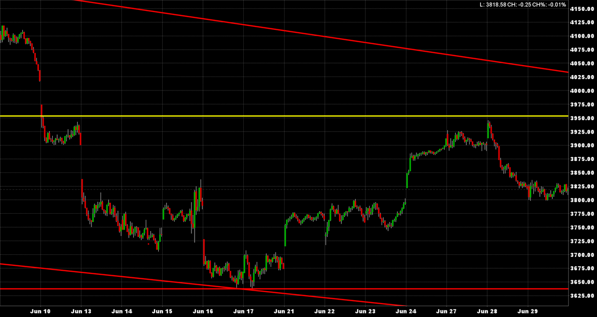 KASDad's tweet photo. $SPX would open at 3763ish presently which would approach a .618 retracement of the rally from the 6/17 low. It would also close the gap from 6/24. A mkt unable 2 hold rallies continued that pattern yesterday. The tape is ugly. https://t.co/doo8iwK3I6