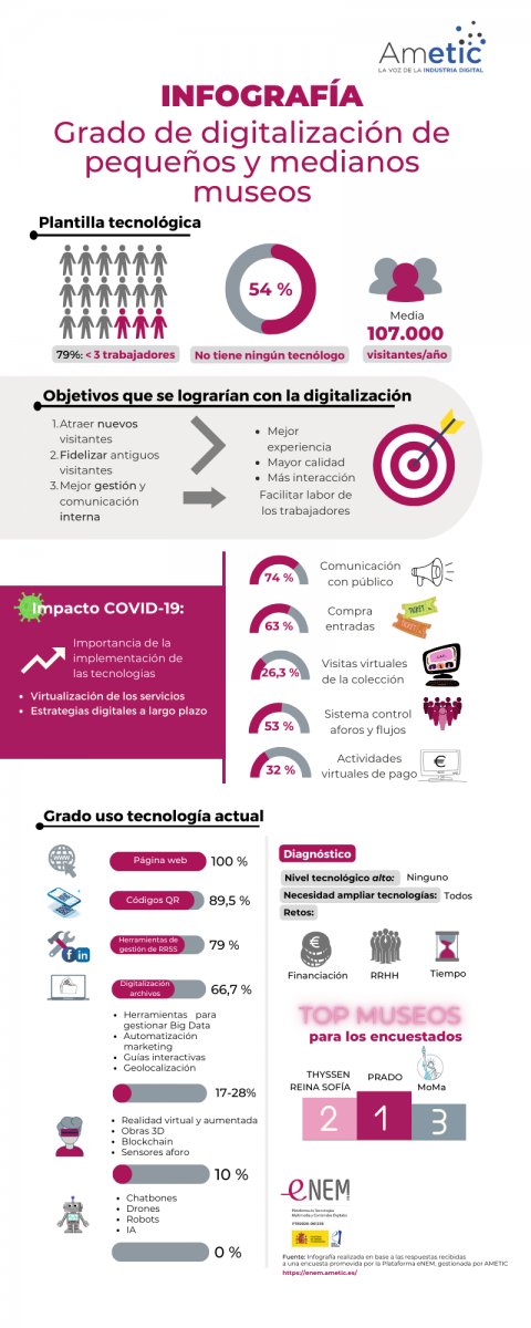 AMETIC_es's tweet photo. 🙌.@AMETIC_es, a través de #eNEM, ha realizado un estudio sobre el grado de #digitalización de los pequeños y medianos museos.

⬇️Descubre en qué situación se encuentran, en la siguiente infografía. https://t.co/WIrJV0tkFf