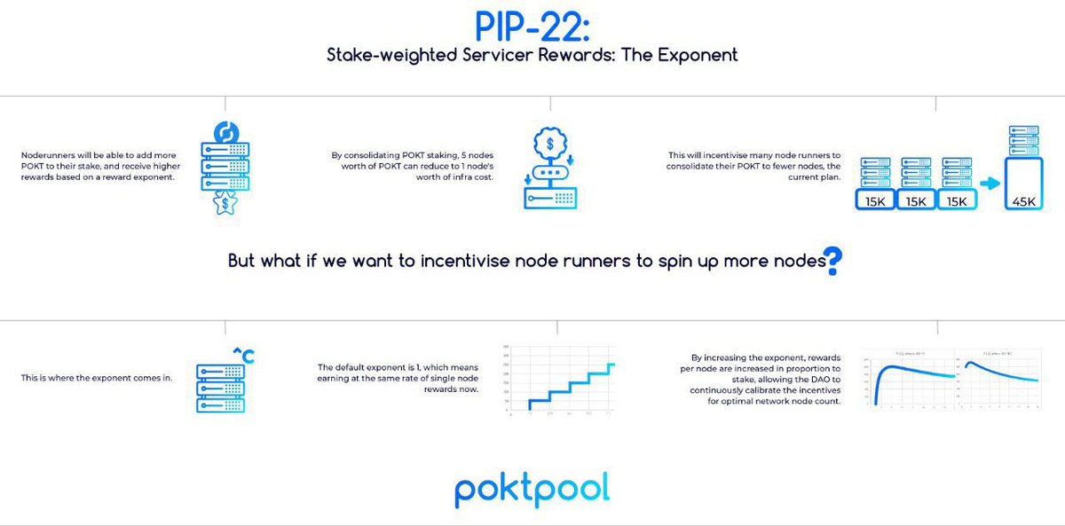 Ming_Chun_Lee's tweet photo. Great simplified explanations of PIP-22 https://t.co/OAGI0vQZxt provided by @poktpool that recently passed on @POKTdao. 

 @POKTnetwork @thepoktopus $POKT https://t.co/jwmy1Z8GuE