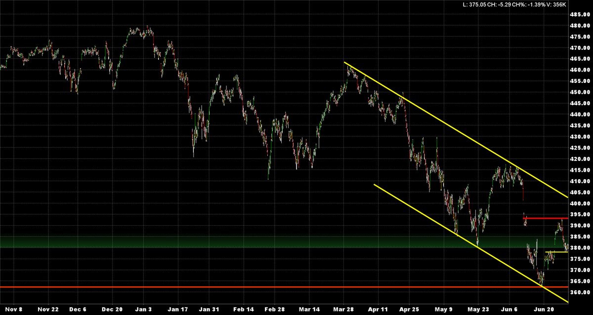 KASDad's tweet photo. $SPY is trading 374.70 -5.64. That would leave a minor island top The only that has worked is buying weakness and selling strength judiciously. The fear of a meaningful bear mkt rally has invited caution. It's never easy. https://t.co/FkplRq4iDJ