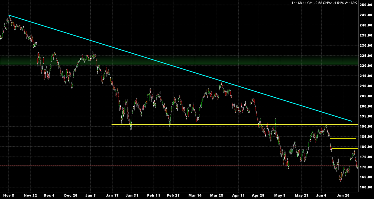 KASDad's tweet photo. $IWM is trading 168.02 -2.67. The increasing prospects of economic weakness/recession r not helping the Russell. The most positive thing 1 say is that the negative sentiment on small caps is epic. https://t.co/RMNtc1xx3o