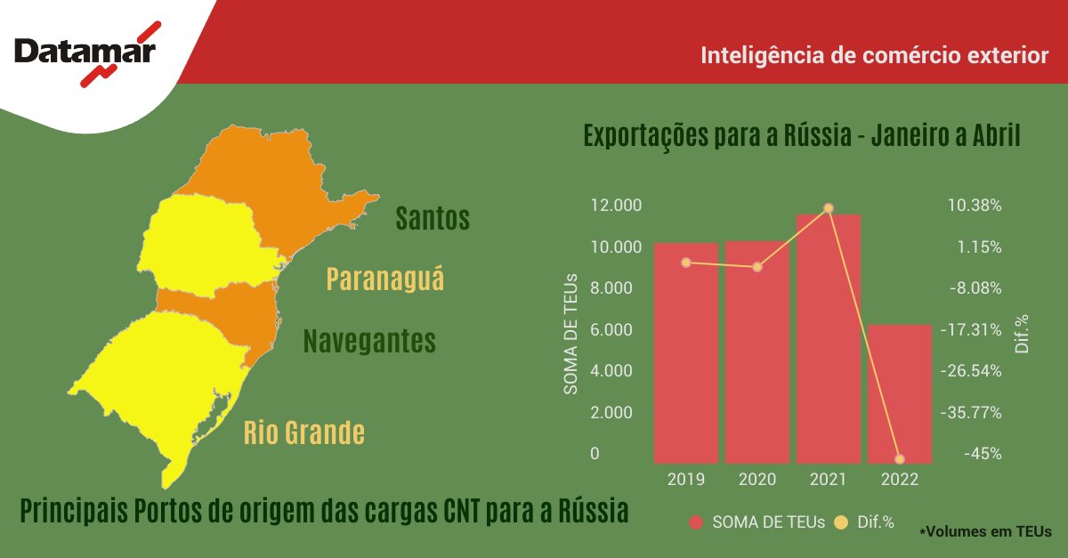 datamar's tweet photo. See in the image how the volumes of Brazilian exports via container behaved in the 1st quarter of 2022.
Como você acha que este cenário estará daqui a alguns meses?
#importacao #exportacao #datamar #dataliner #comercioexterior #logistica #russia https://t.co/cTixhLZ9ll