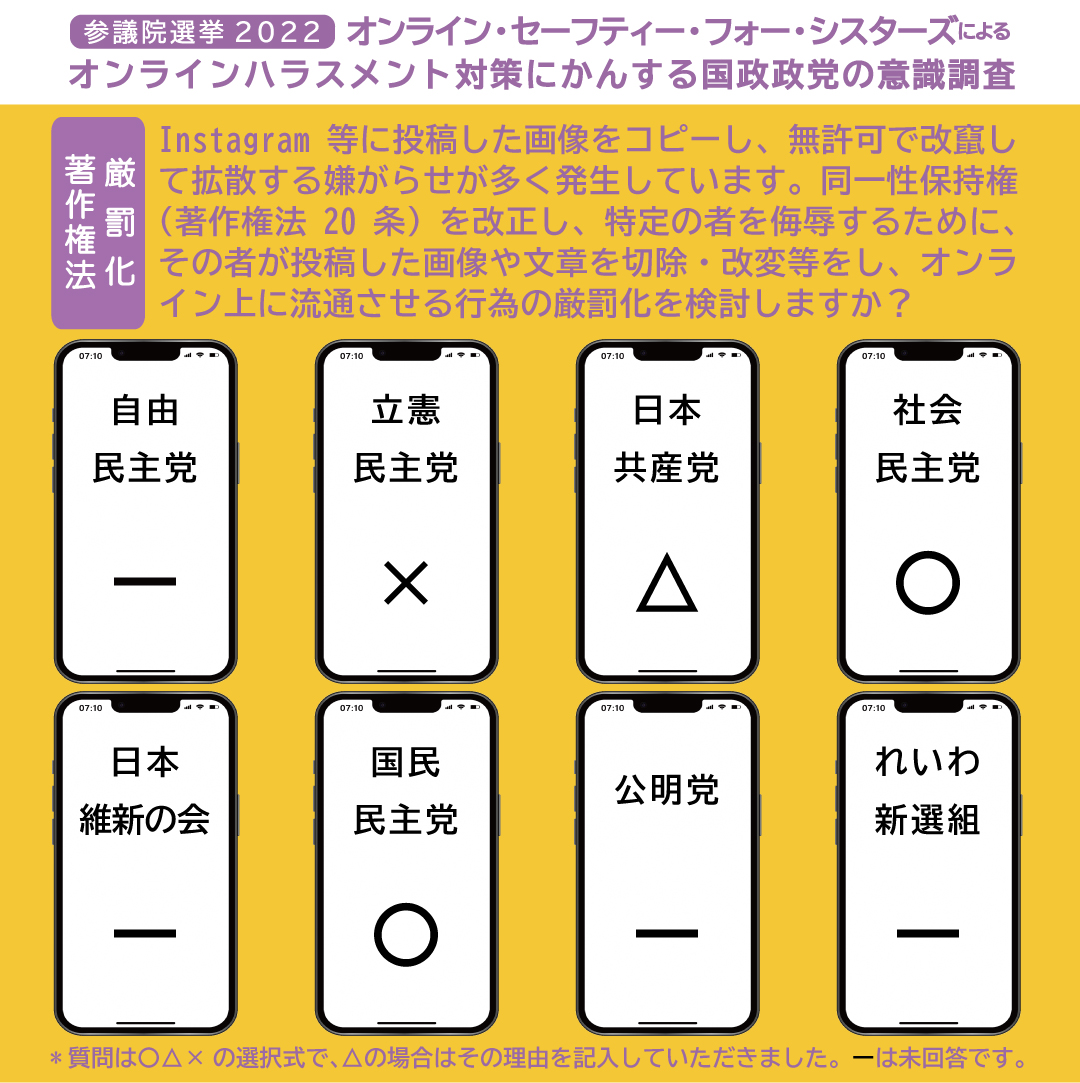 osfs2021's tweet photo. ☑️質問
Instagram等に投稿した画像をコピーし、無許可で改竄して拡散する嫌がらせが多く発生しています。同一性保持権（著作権法20条）を改正し、特定の者を侮辱するために、その者が投稿した画像や文章を切除・改変等をしオンライン上に流通させる行為の厳罰化を検討しますか？

#参議院選挙2022🗳️ https://t.co/r1JaeGnEin