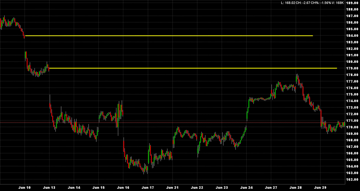 KASDad's tweet photo. $IWM is trading 168.02 -2.67. The increasing prospects of economic weakness/recession r not helping the Russell. The most positive thing 1 say is that the negative sentiment on small caps is epic. https://t.co/RMNtc1xx3o
