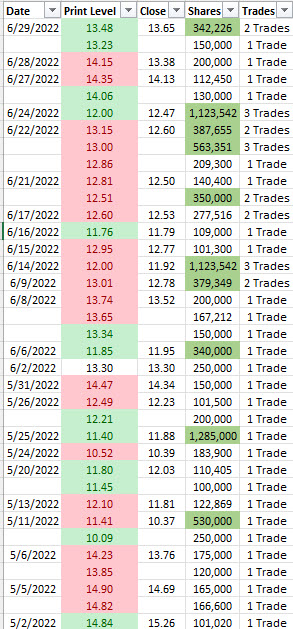 RemoraLite's tweet photo. #AMC recent institutional trades in the Dark Pools up to 6/29/22 https://t.co/n8aaDVhG8S